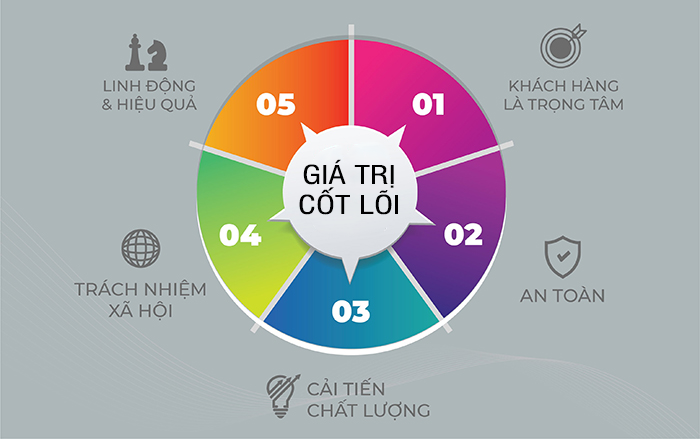 gia-tri-cot-loi